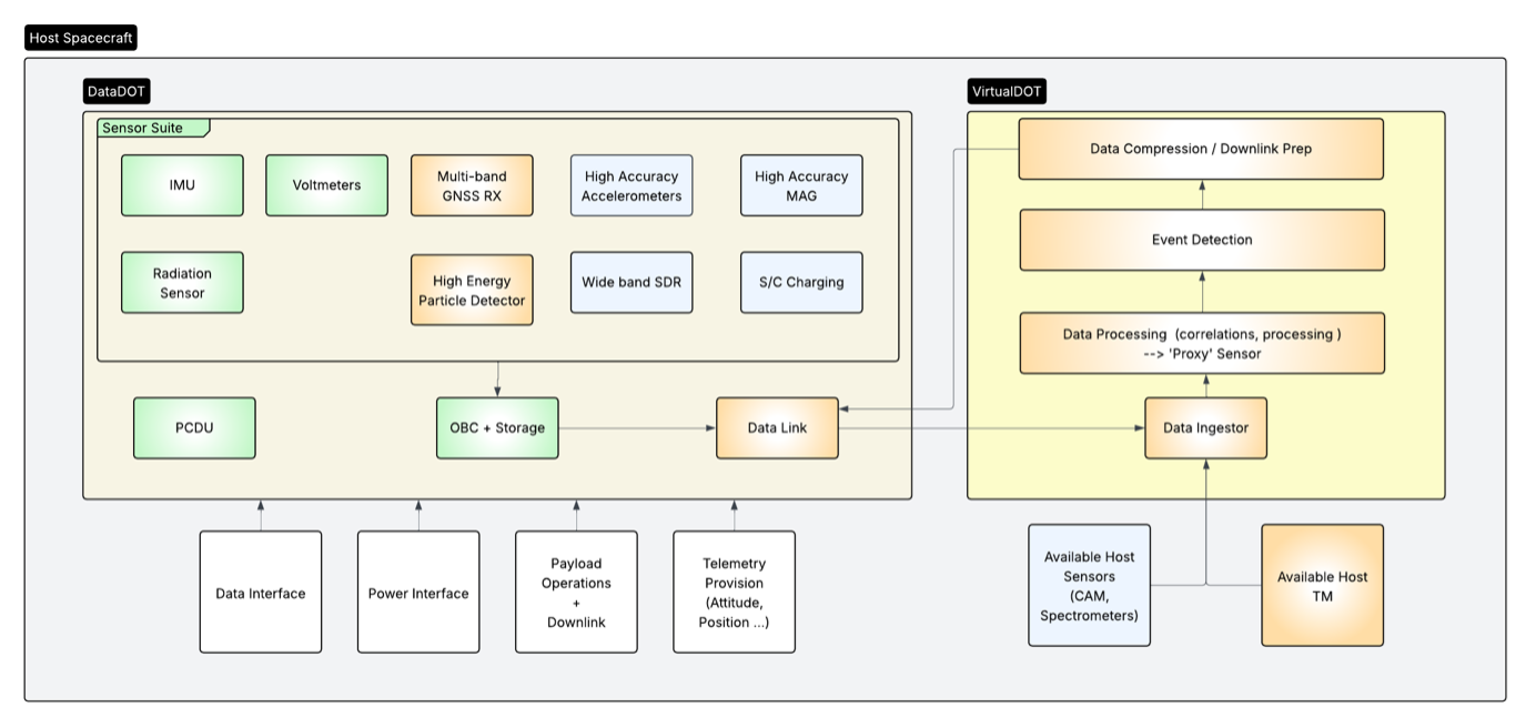 DataDOT Physical & Edge Processing architecture (green: flown, orange:
launch in 26Q3, blue:
planned)